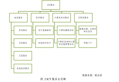 信息與通信技術產業(yè)中的軟件服務 驅動數字化轉型的核心力量